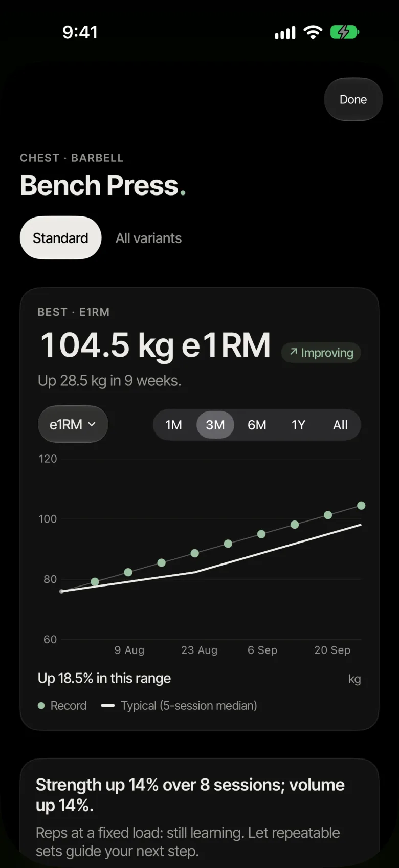 Gym0 exercise history: Bench Press estimated one-rep max up 28.5 kg in 9 weeks, with a rising chart.